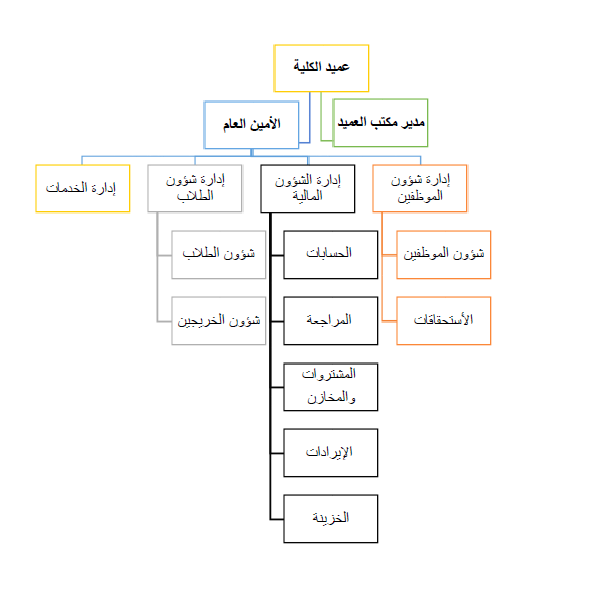 البرامج الأكاديمية